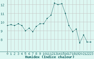 Courbe de l'humidex pour Bannay (18)