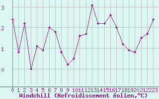 Courbe du refroidissement olien pour Agen (47)