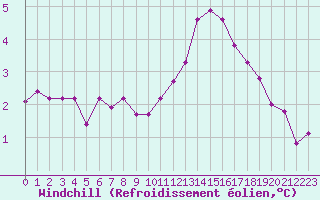 Courbe du refroidissement olien pour Sain-Bel (69)
