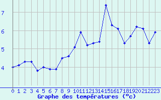 Courbe de tempratures pour Selonnet - Chabanon (04)
