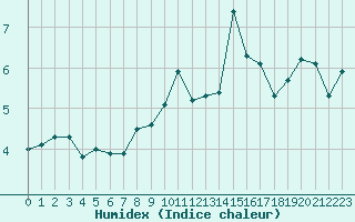 Courbe de l'humidex pour Selonnet - Chabanon (04)