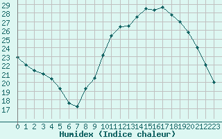 Courbe de l'humidex pour Dijon / Longvic (21)