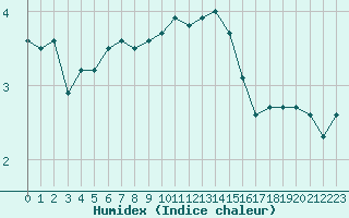 Courbe de l'humidex pour Brugge (Be)