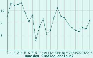 Courbe de l'humidex pour Ile de Groix (56)