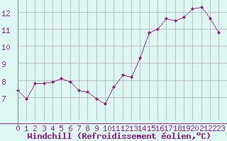Courbe du refroidissement olien pour Guret (23)