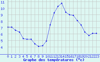 Courbe de tempratures pour Saint-Michel-Mont-Mercure (85)