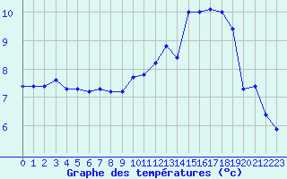 Courbe de tempratures pour Boulaide (Lux)