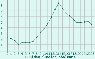 Courbe de l'humidex pour Gjilan (Kosovo)