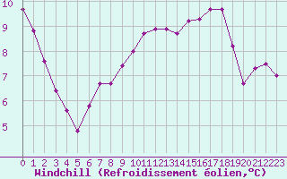 Courbe du refroidissement olien pour Lamballe (22)