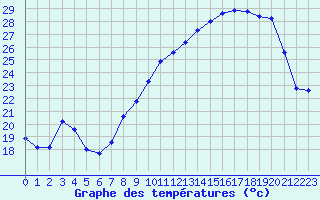 Courbe de tempratures pour Estoher (66)