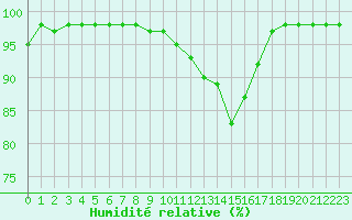 Courbe de l'humidit relative pour Gourdon (46)