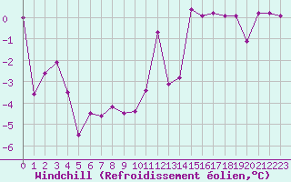 Courbe du refroidissement olien pour Embrun (05)