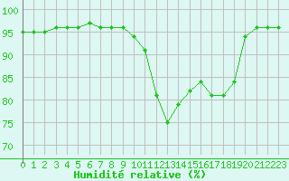Courbe de l'humidit relative pour Belfort-Dorans (90)