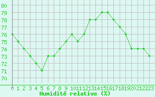 Courbe de l'humidit relative pour Paris Saint-Germain-des-Prs (75)