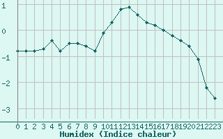 Courbe de l'humidex pour Gros-Rderching (57)