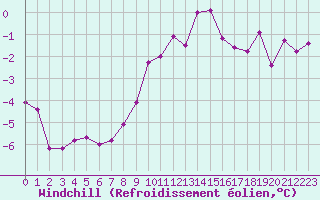 Courbe du refroidissement olien pour Engins (38)