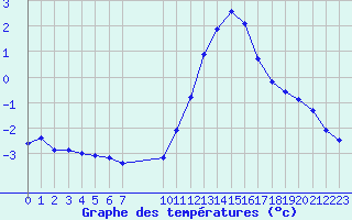 Courbe de tempratures pour Landser (68)