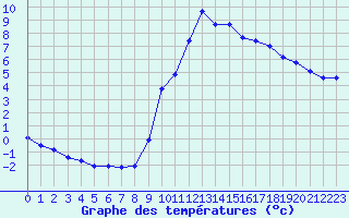 Courbe de tempratures pour Carpentras (84)