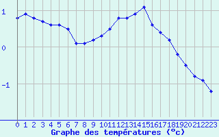 Courbe de tempratures pour Belfort-Dorans (90)