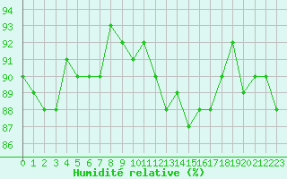 Courbe de l'humidit relative pour Trgueux (22)