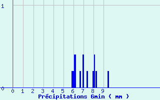 Diagramme des prcipitations pour Jouy-Le-Chatel (77)