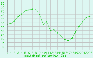 Courbe de l'humidit relative pour Luc-sur-Orbieu (11)