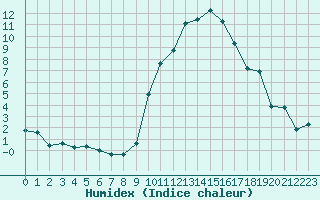 Courbe de l'humidex pour Marignane (13)