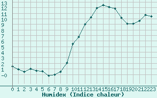 Courbe de l'humidex pour Auxerre-Perrigny (89)