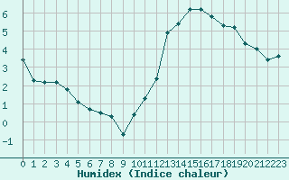 Courbe de l'humidex pour Chailles (41)