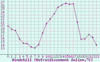 Courbe du refroidissement olien pour Embrun (05)