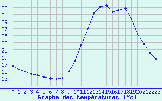 Courbe de tempratures pour Liefrange (Lu)