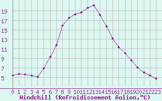 Courbe du refroidissement olien pour Verngues - Hameau de Cazan (13)