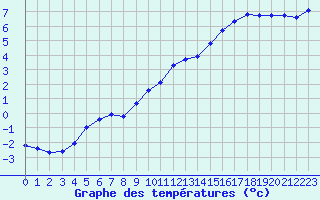 Courbe de tempratures pour Baye (51)