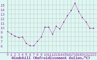 Courbe du refroidissement olien pour Mouilleron-le-Captif (85)