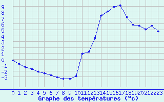 Courbe de tempratures pour Potes / Torre del Infantado (Esp)