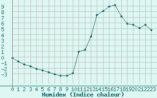 Courbe de l'humidex pour Potes / Torre del Infantado (Esp)