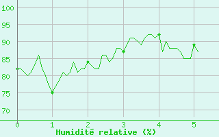 Courbe de l'humidit relative pour Villard-de-Lans (38)