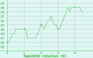 Courbe de l'humidit relative pour Saint-Sauveur-Camprieu (30)