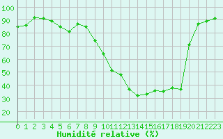 Courbe de l'humidit relative pour Grenoble/St-Etienne-St-Geoirs (38)