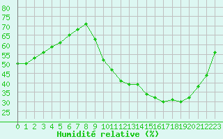 Courbe de l'humidit relative pour Saint-Clment-de-Rivire (34)