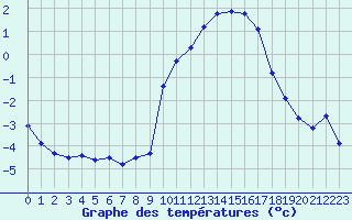 Courbe de tempratures pour Liefrange (Lu)