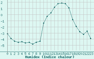 Courbe de l'humidex pour Liefrange (Lu)