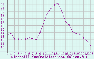 Courbe du refroidissement olien pour Lobbes (Be)