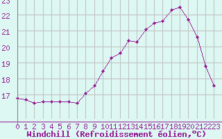 Courbe du refroidissement olien pour Rethel (08)