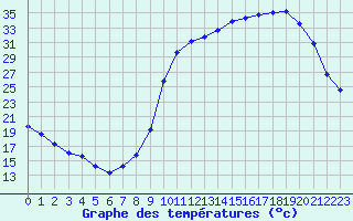 Courbe de tempratures pour Herbault (41)