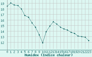 Courbe de l'humidex pour Izegem (Be)