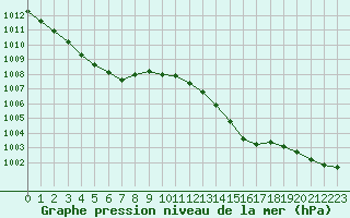 Courbe de la pression atmosphrique pour Baye (51)