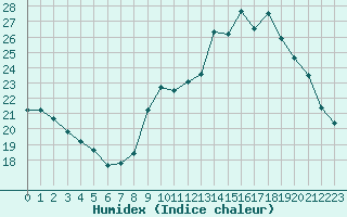 Courbe de l'humidex pour Nonaville (16)