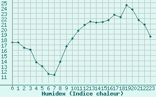 Courbe de l'humidex pour Perpignan (66)