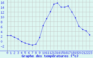 Courbe de tempratures pour Sisteron (04)